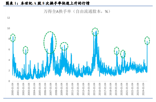 以史为鉴：换手率大幅飙升后的市场走势如何？ - 图片1