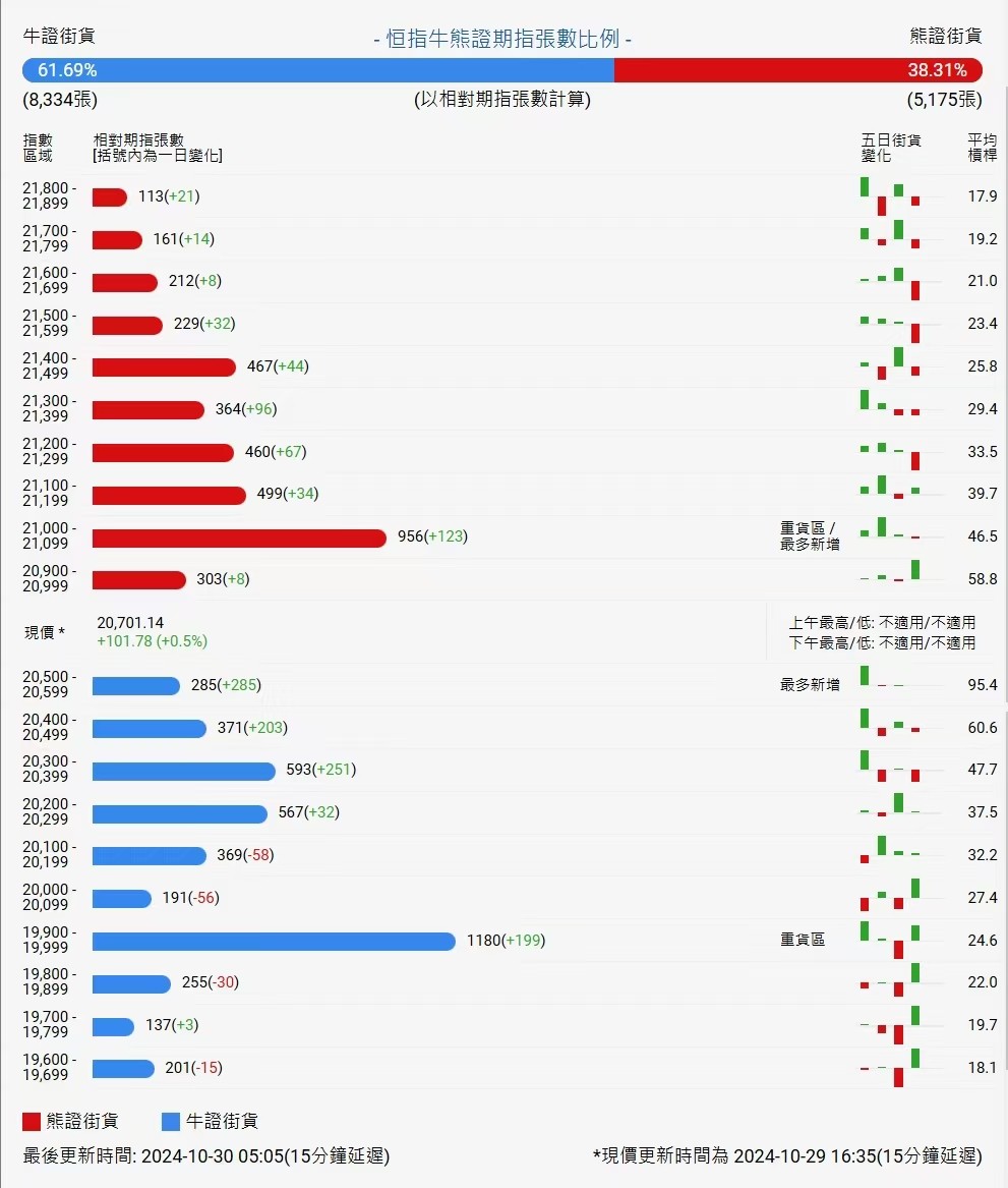 恒指牛熊街货比(62:38)︱10月30日 - 图片1