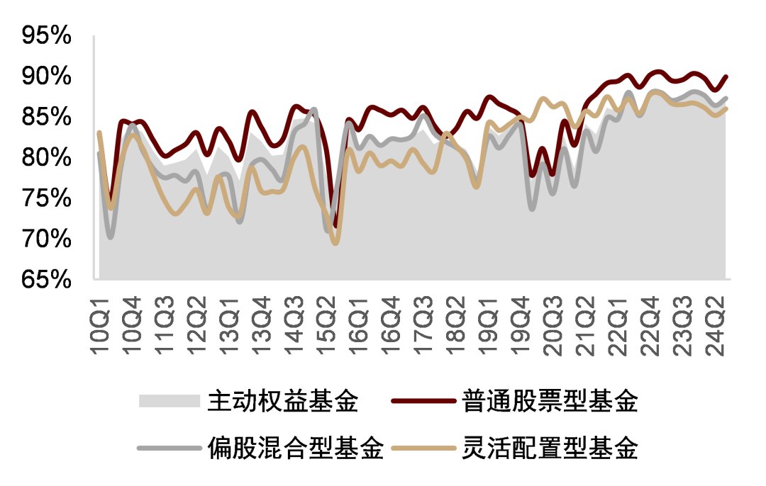 中金：主动权益基金仓位抬升 加仓电新非银 - 图片23