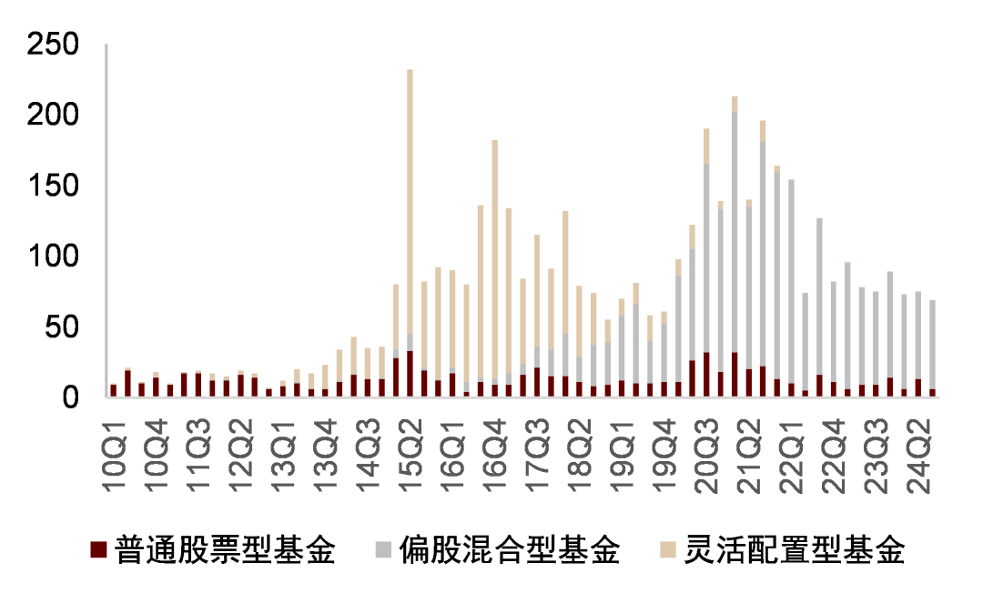 中金：主动权益基金仓位抬升 加仓电新非银 - 图片1