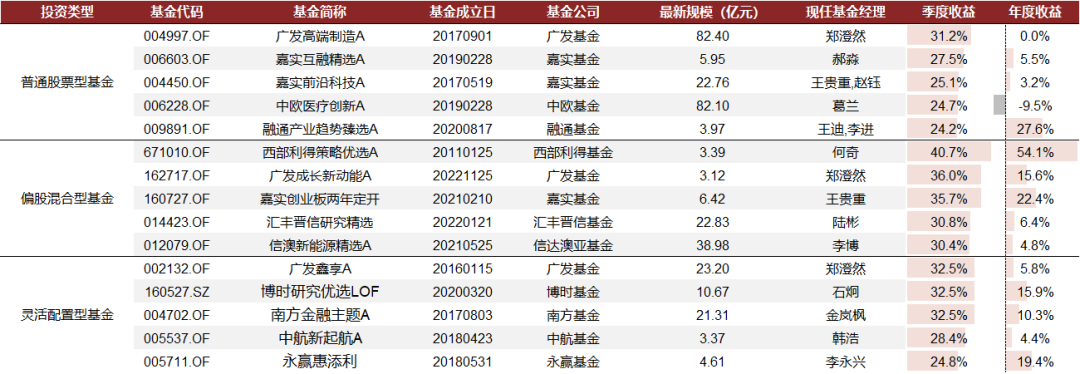 中金：主动权益基金仓位抬升 加仓电新非银 - 图片13