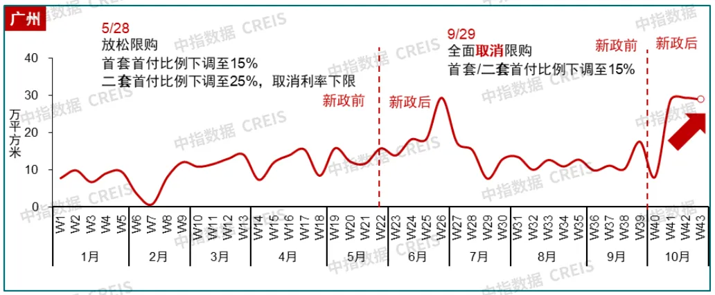 中指研究院：10月楼市升温！广深新房销售翻番，行情能否延续？ - 图片5