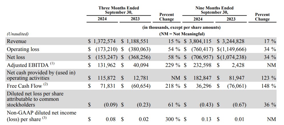 Snap(SNAP.US)“AI+AR”成果显著！Q3业绩超预期 宣布5亿美元股票回购计划 - 图片1