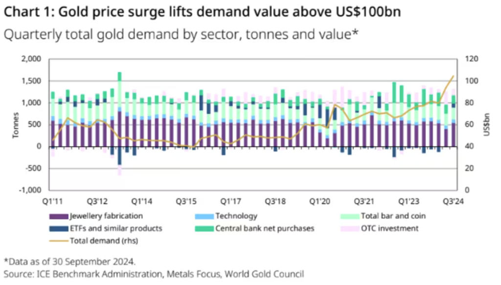 世界黃金協會：三季全球黃金需求突破1000億美元 黃金ETF十個季度來首次實現淨流入 - 圖片1