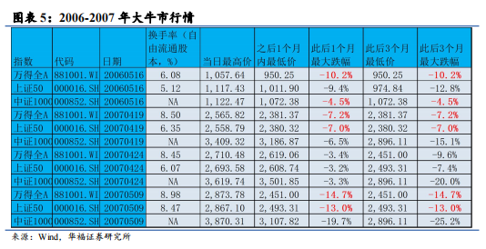 以史为鉴：换手率大幅飙升后的市场走势如何？ - 图片5