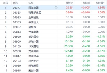 境外债重组进展破冰，远洋集团(03377)“求生”进入关键时点 - 图片1