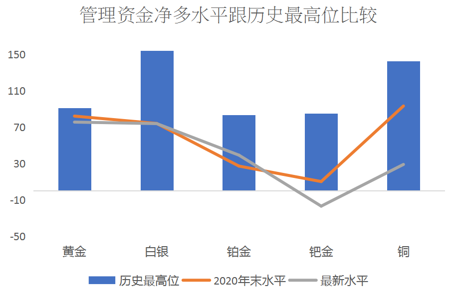 欧洲天然资源基金：上周美期资金转去银铂 基金净多均升至近年最高水平 - 图片2