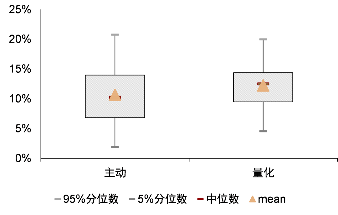 中金：主动权益基金仓位抬升 加仓电新非银 - 图片14