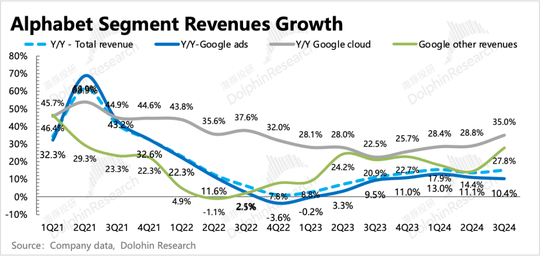 谷歌(GOOGL.US)：小鬼缠身？AI解千愁 - 图片6