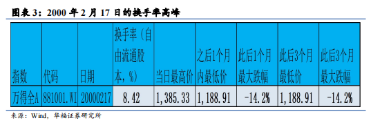 以史为鉴：换手率大幅飙升后的市场走势如何？ - 图片3