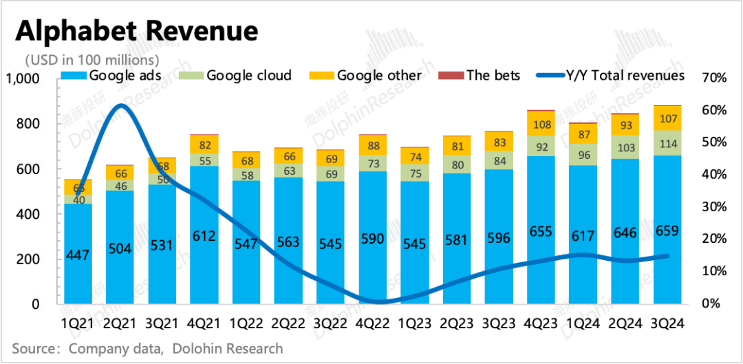 谷歌(GOOGL.US)：小鬼缠身？AI解千愁 - 图片5