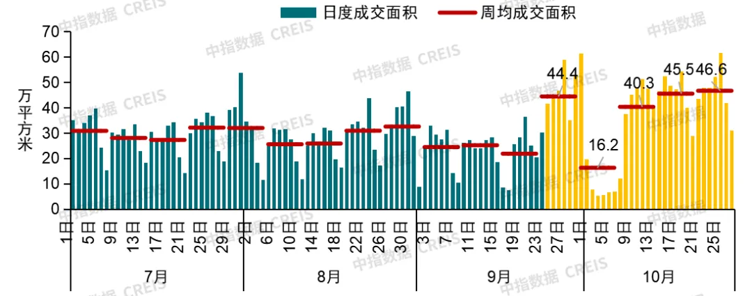 中指研究院：10月楼市升温！广深新房销售翻番，行情能否延续？ - 图片1