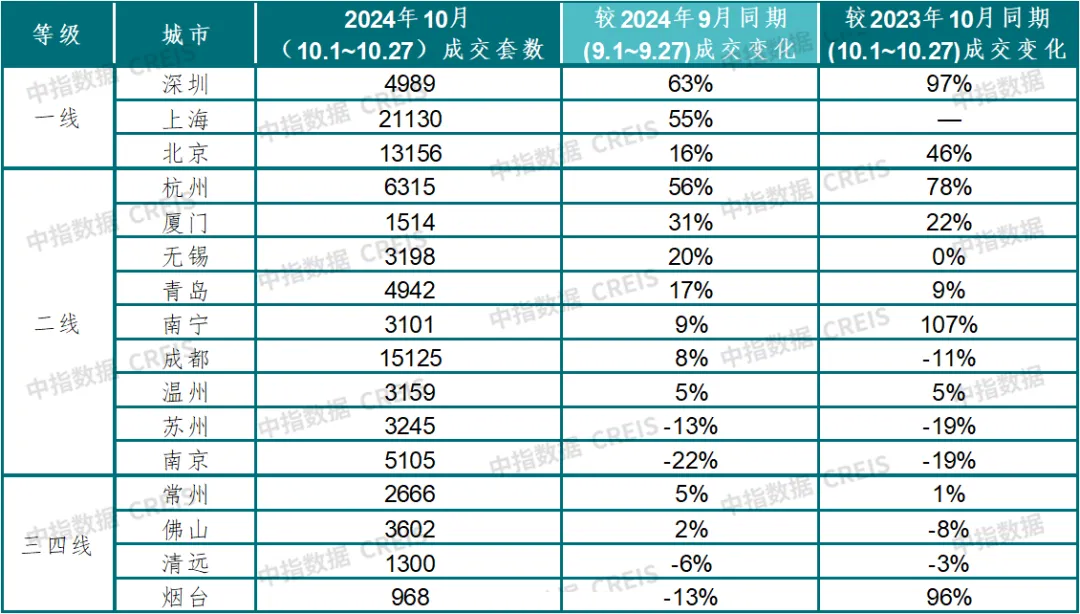 中指研究院：10月楼市升温！广深新房销售翻番，行情能否延续？ - 图片4