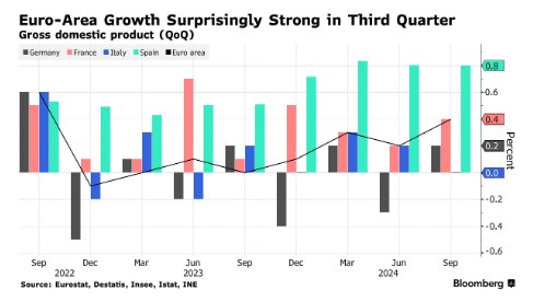 衰退乌云散去？欧元区Q3经济增长超预期 德国GDP意外扩张 - 图片1