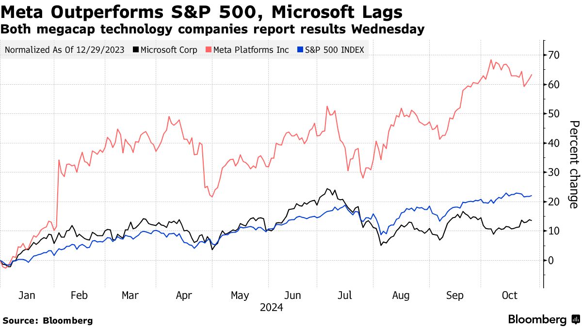 谷歌重振“AI信仰”! 微软(MSFT.US)与Meta(META.US)业绩将续上火力? - 图片1