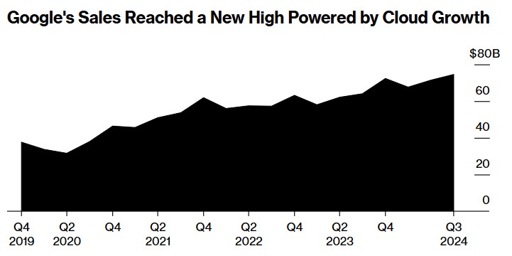 AI业务强劲！谷歌(GOOGL.US)Q3云收入增长35% 营收、盈利均超预期 - 图片3