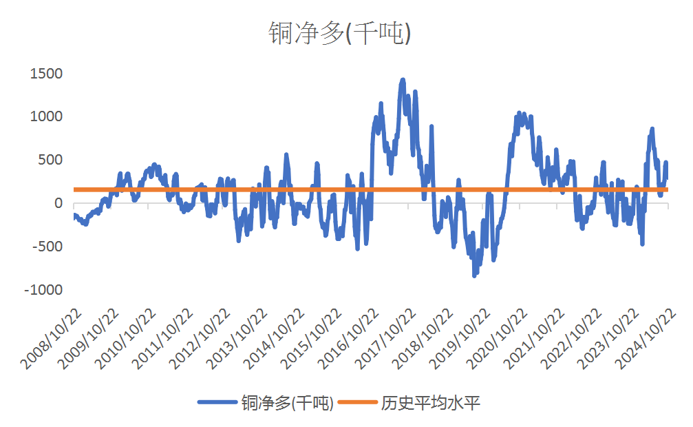 欧洲天然资源基金：上周美期资金转去银铂 基金净多均升至近年最高水平 - 图片6