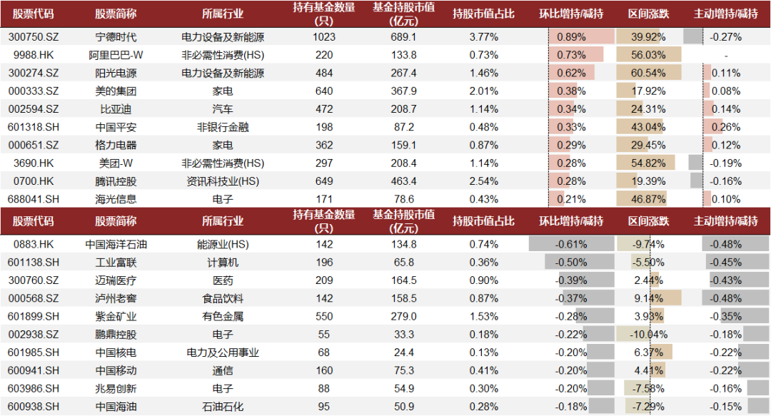 中金：主动权益基金仓位抬升 加仓电新非银 - 图片34