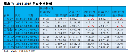 以史为鉴：换手率大幅飙升后的市场走势如何？ - 图片7