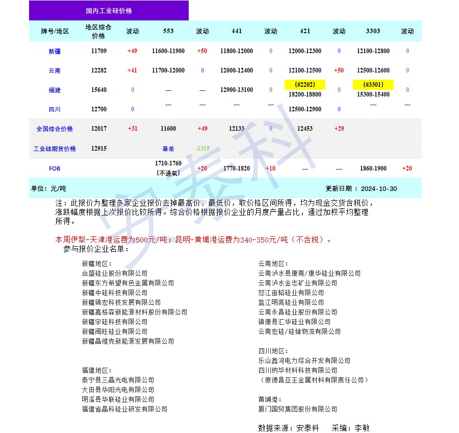 硅业分会：本周工业硅现货价格小幅探涨 厂家挺价意愿强烈 - 图片1