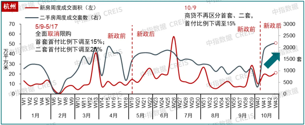 中指研究院：10月楼市升温！广深新房销售翻番，行情能否延续？ - 图片9