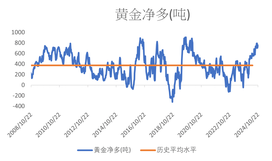 欧洲天然资源基金：上周美期资金转去银铂 基金净多均升至近年最高水平 - 图片3