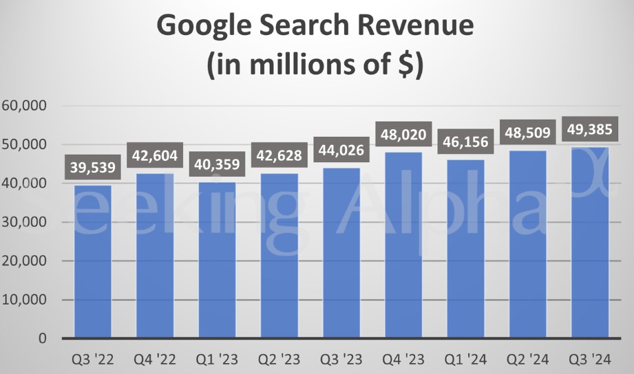 AI业务强劲！谷歌(GOOGL.US)Q3云收入增长35% 营收、盈利均超预期 - 图片2