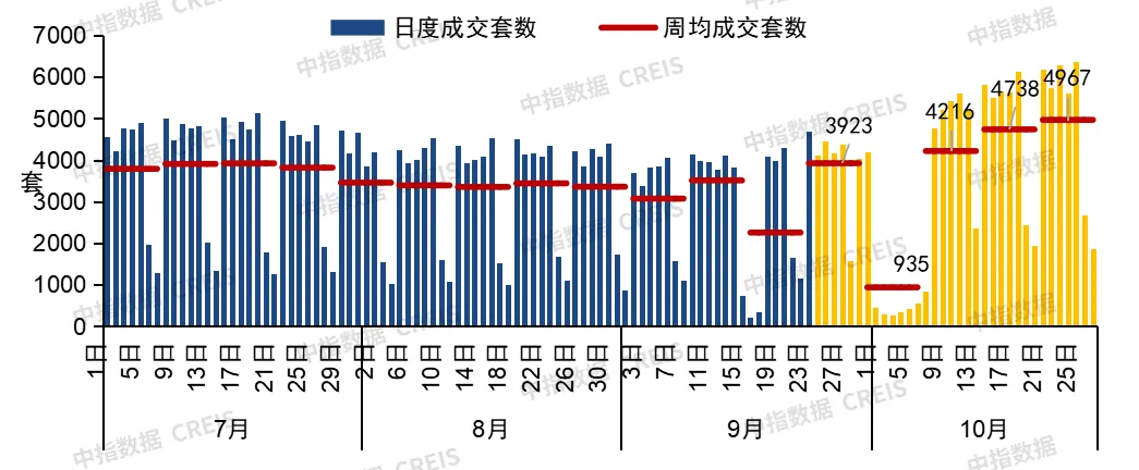 中指研究院：10月楼市升温！广深新房销售翻番，行情能否延续？ - 图片3