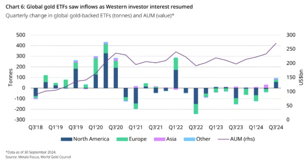 世界黃金協會：三季全球黃金需求突破1000億美元 黃金ETF十個季度來首次實現淨流入 - 圖片3