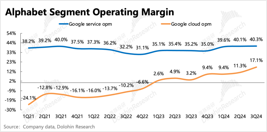 谷歌(GOOGL.US)：小鬼缠身？AI解千愁 - 图片20