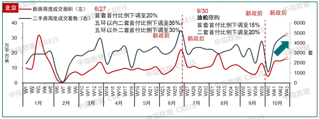 中指研究院：10月楼市升温！广深新房销售翻番，行情能否延续？ - 图片7