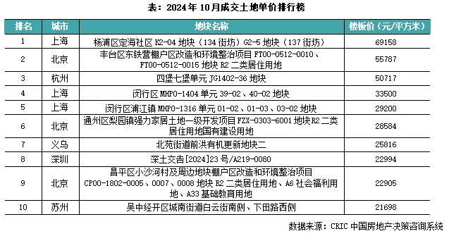 克而瑞：成交规模延续同比下行 上海土拍热度创新低 - 图片6