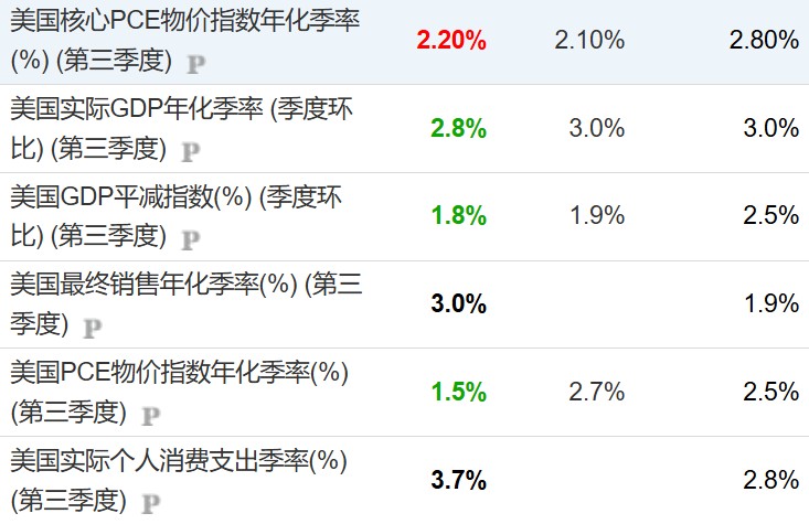 美国三季度GDP增长不及预期 消费者支出成为最大亮点 - 图片3