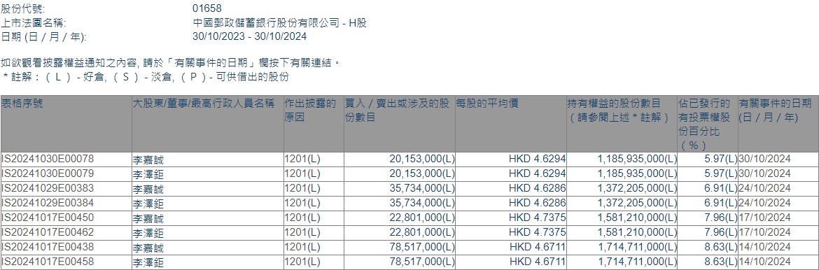 李嘉诚及李泽钜10月4次减持邮储银行(01658)累计超1.57亿股 涉及资金超7.33亿港元 - 图片1