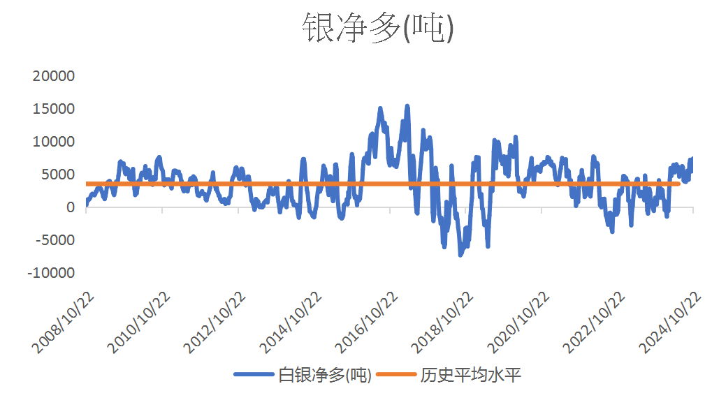 欧洲天然资源基金：上周美期资金转去银铂 基金净多均升至近年最高水平 - 图片4