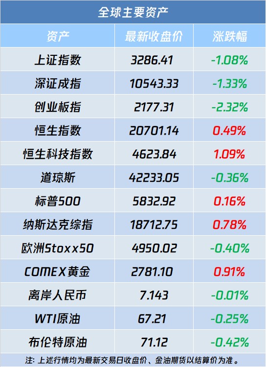 A股盘前播报 | 高盛预测明年金价或达3000美元 再传五大头部光伏组件商集体涨价 - 图片2