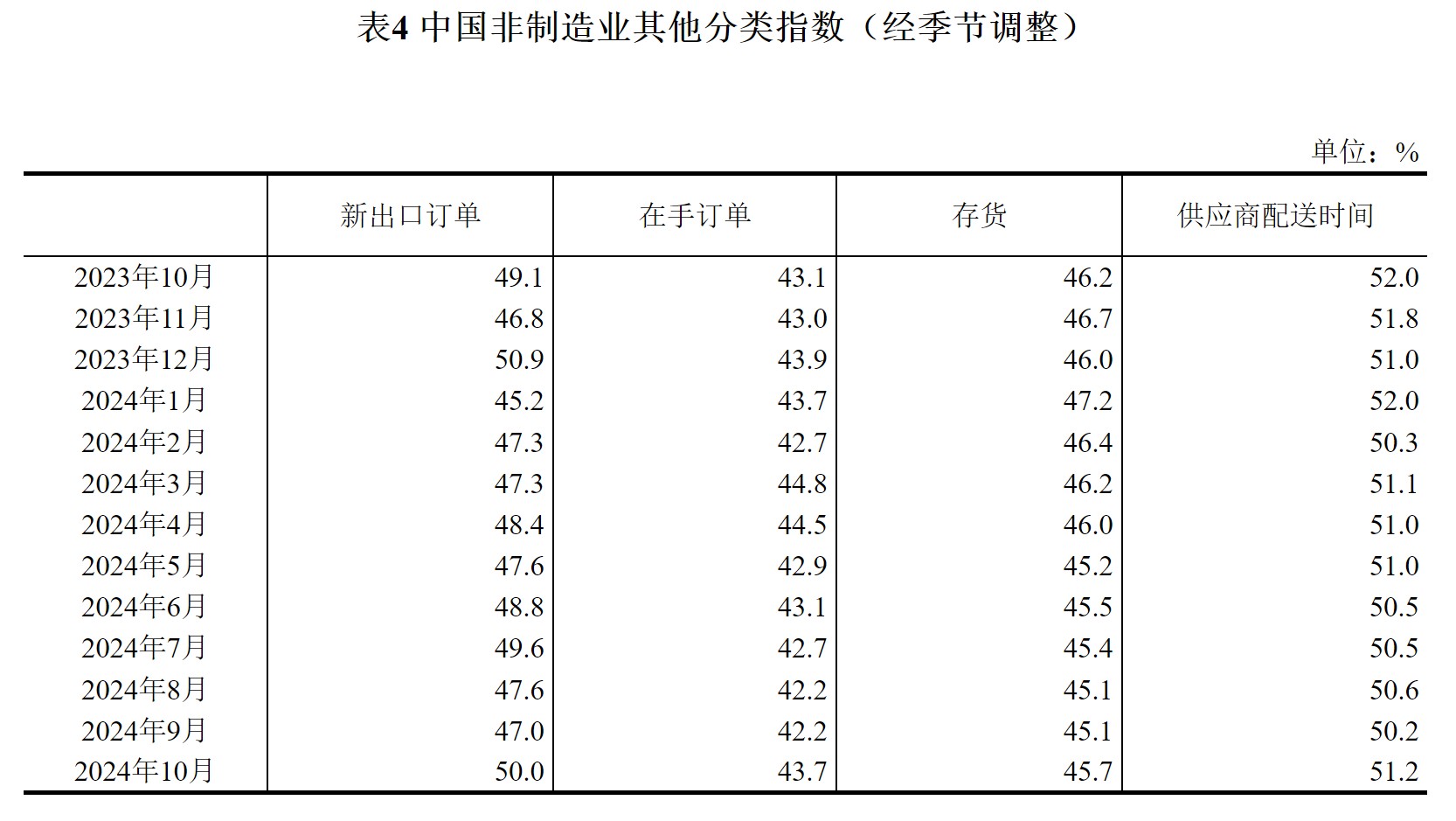 国家统计局：10月份制造业采购经理指数(PMI)为50.1% 比上月上升0.3个百分点 - 图片8