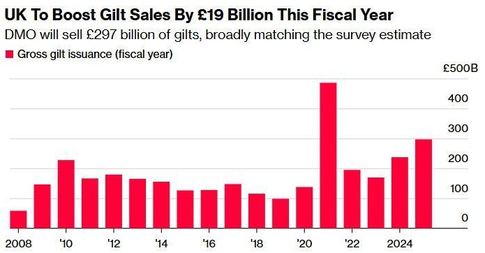 英国政府公布巨额发债计划 高盛不再预计英央行于12月降息 - 图片1