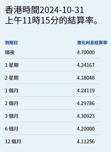 港元一个月拆息三连升 隔夜息大涨至4.7% - 图片1