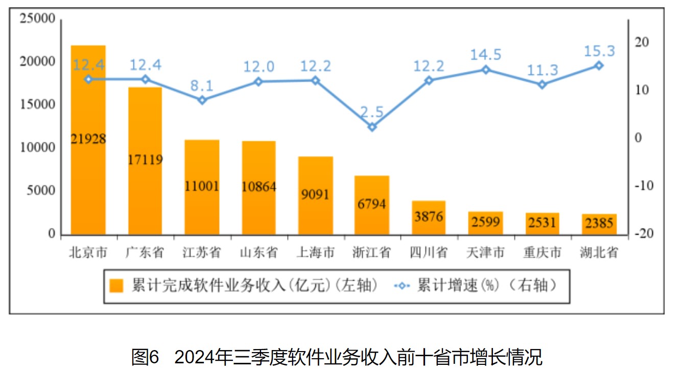 工信部：前三季度软件业利润总额11621亿元 同比增长11.2% - 图片6