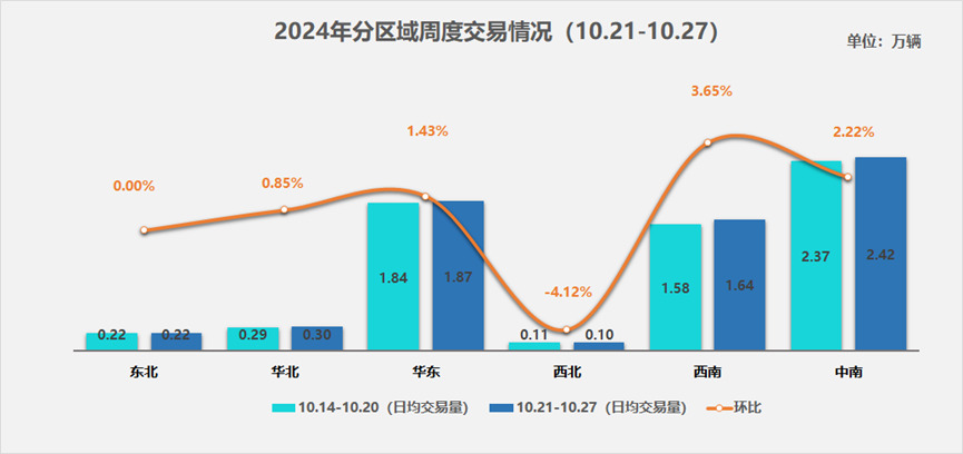 中国汽车流通协会：10月21-27日全国二手车日均交易量6.54万辆 延续回暖趋势 - 图片2