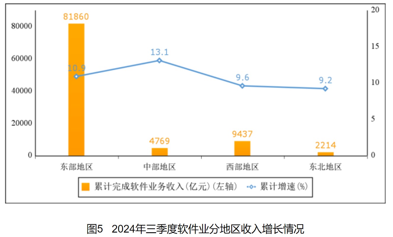 工信部：前三季度软件业利润总额11621亿元 同比增长11.2% - 图片5