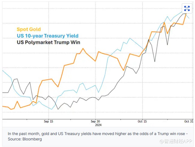 黄金年内狂飙34%续创新高！专家警告：美国大选后恐面临深度回调 - 图片1