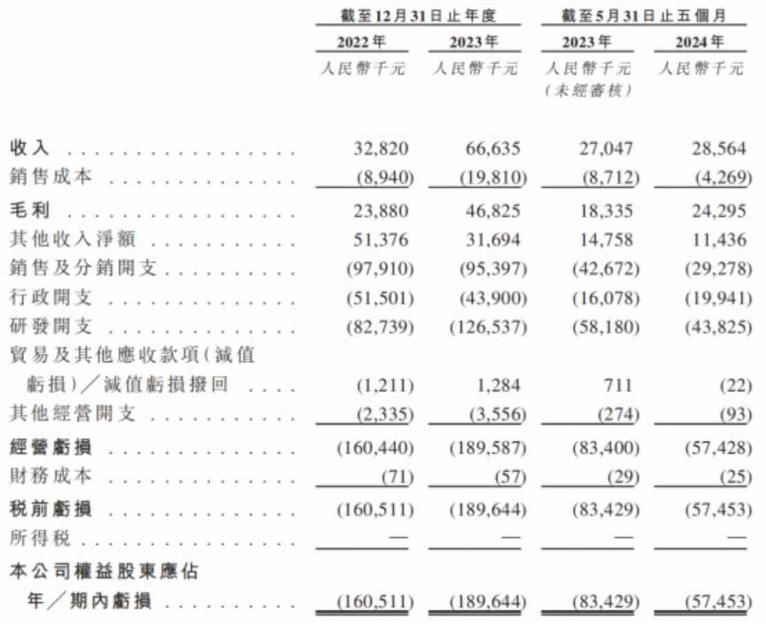 靠“套路回拨”助涨30%股价后，华昊中天医药-B(02563)拿什么撑起近80亿港元市值？ - 图片4