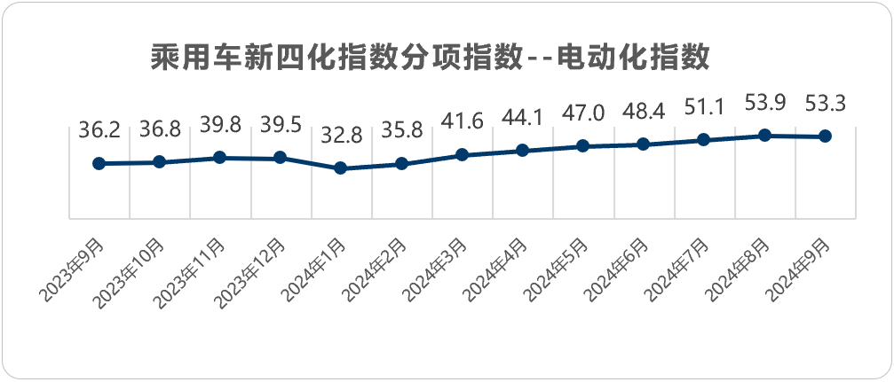 乘联分会：2024年9月乘用车新四化指数为53.6 - 图片3