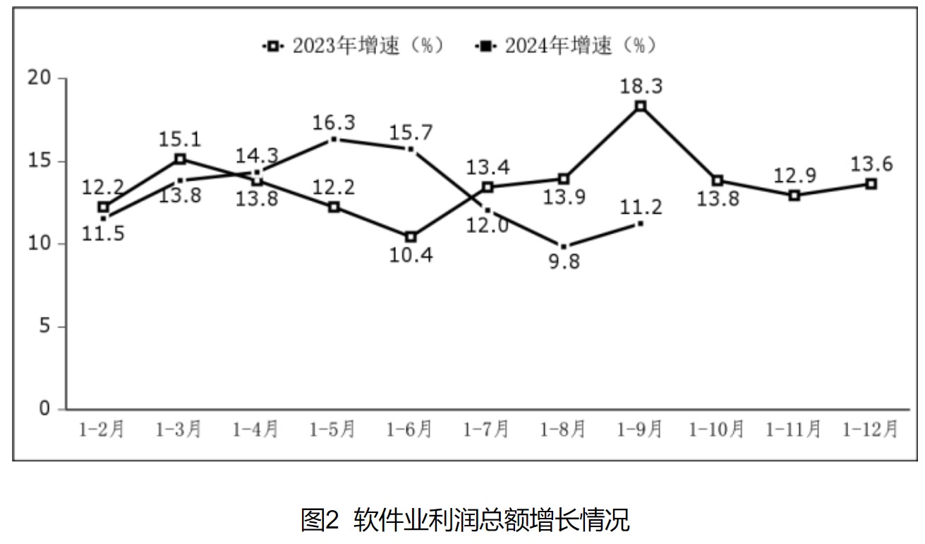 工信部：前三季度软件业利润总额11621亿元 同比增长11.2% - 图片2