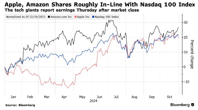 科技股大考本周迎来压轴 苹果(AAPL.US)和亚马逊(AMZN.US)将定调行业趋势 - 图片1