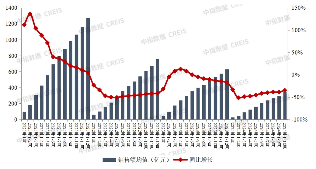 中指研究院：1-10月TOP100房企销售额同比下降34.7% - 图片1