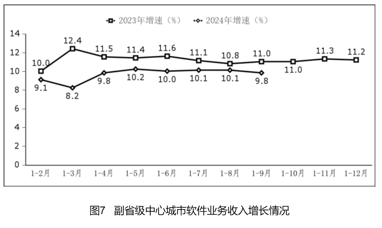 工信部：前三季度软件业利润总额11621亿元 同比增长11.2% - 图片7