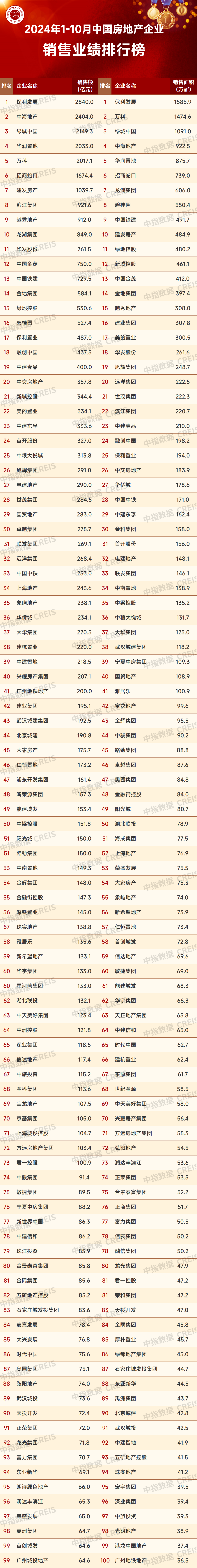 中指研究院：1-10月TOP100房企销售额同比下降34.7% - 图片7